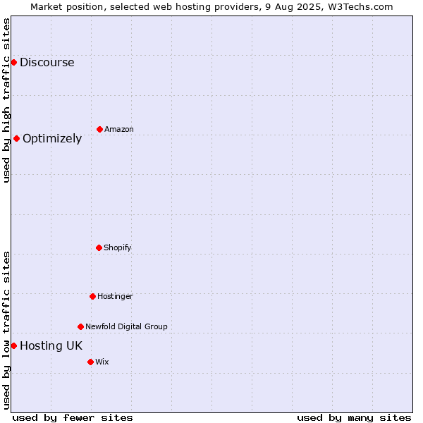 Market position of Optimizely vs. Hosting UK vs. Discourse