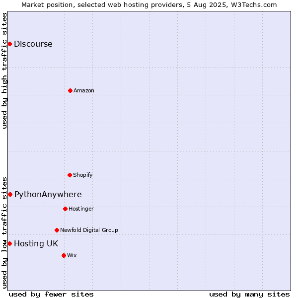Market position of PythonAnywhere vs. Hosting UK vs. Discourse