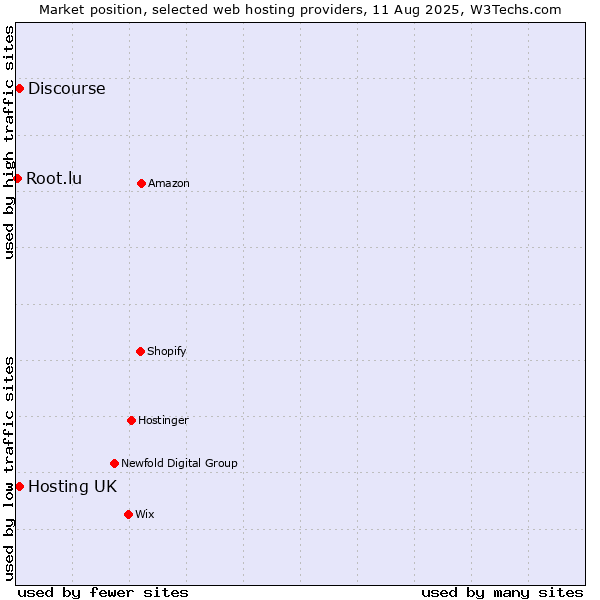 Market position of Hosting UK vs. Discourse vs. Root.lu