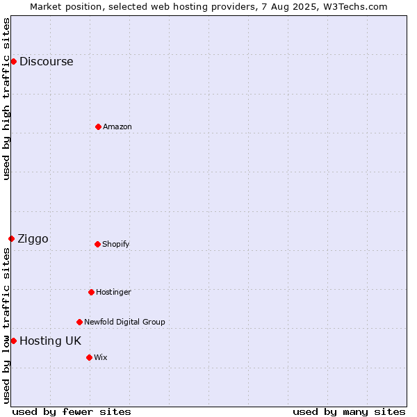 Market position of Hosting UK vs. Discourse vs. Ziggo