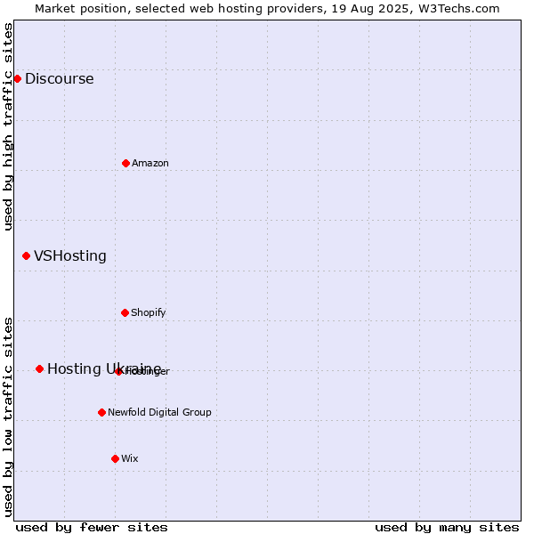 Market position of Hosting Ukraine vs. VSHosting vs. Discourse