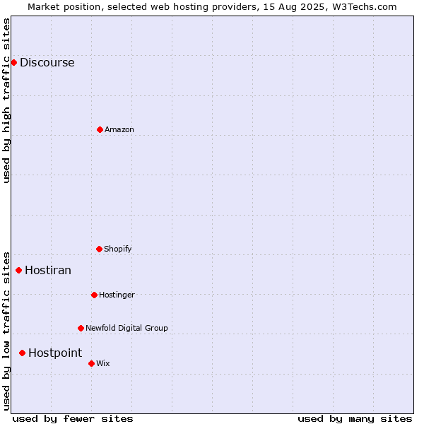 Market position of Hostpoint vs. Hostiran vs. Discourse
