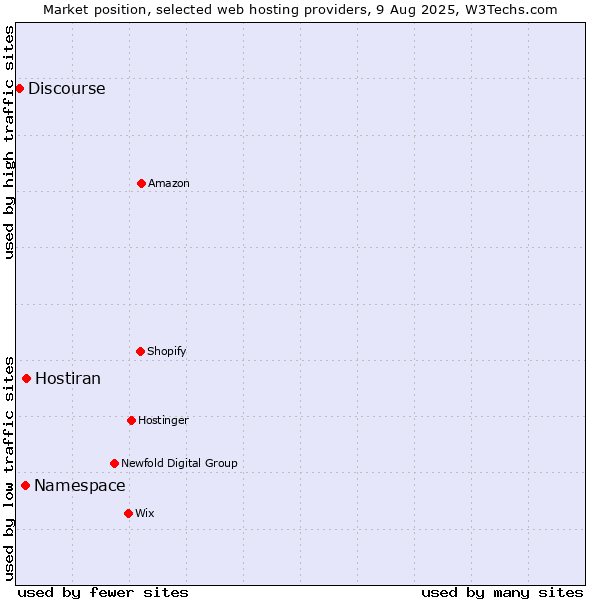 Market position of Hostiran vs. Namespace vs. Discourse
