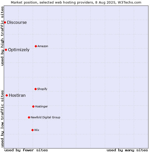 Market position of Hostiran vs. Optimizely vs. Discourse