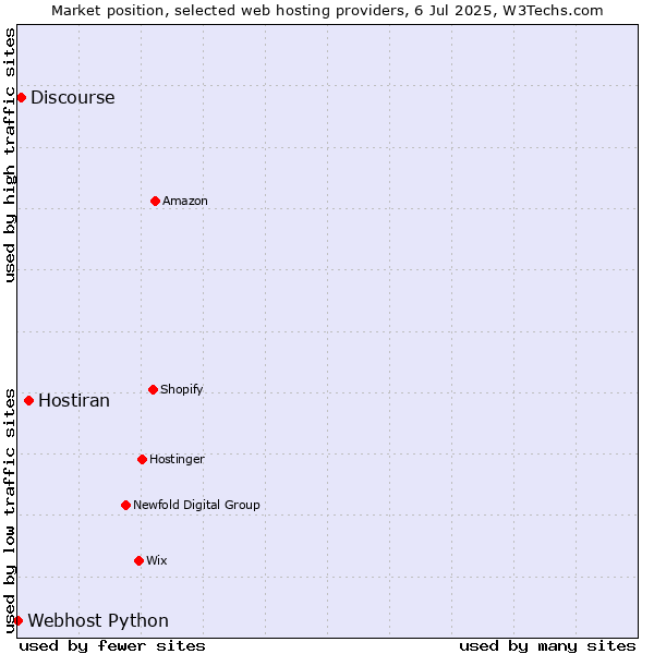 Market position of Hostiran vs. Discourse vs. Webhost Python