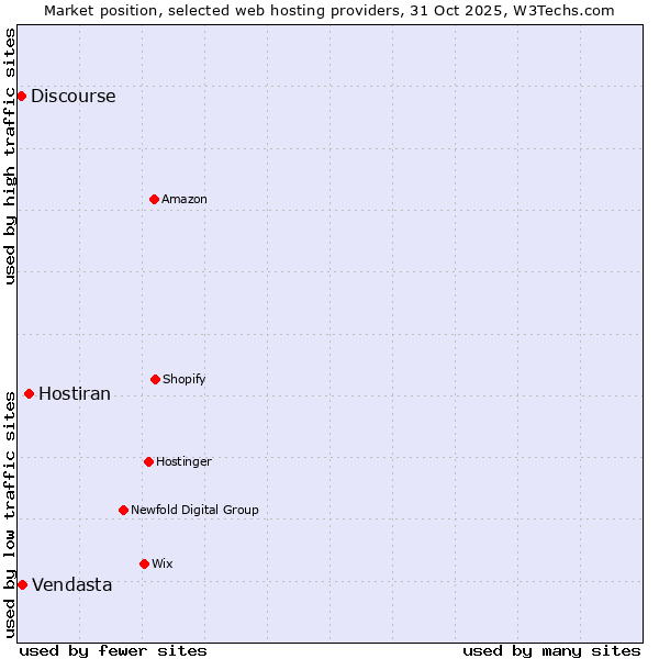 Market position of Hostiran vs. Discourse vs. Vendasta