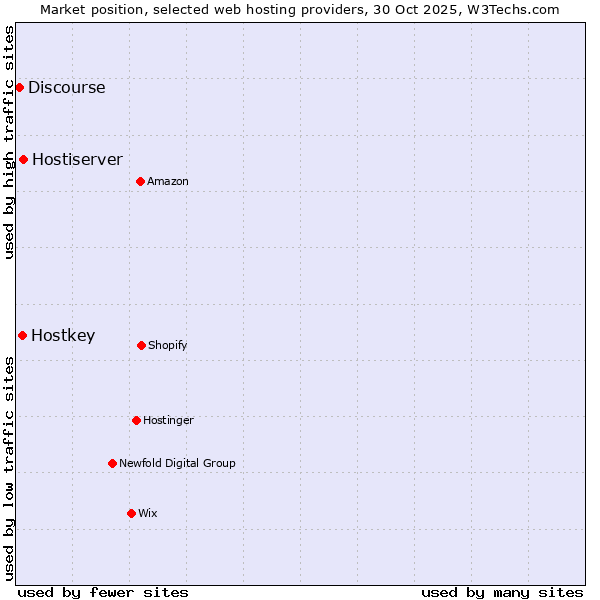 Market position of Hostiserver vs. Hostkey vs. Discourse