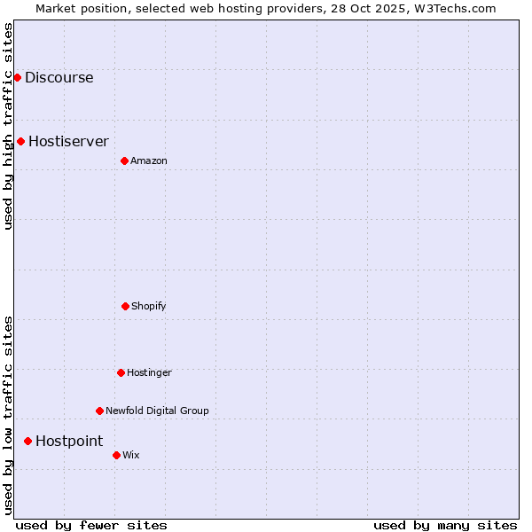 Market position of Hostpoint vs. Hostiserver vs. Discourse