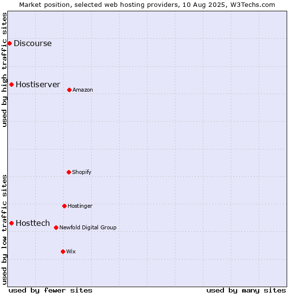 Market position of Hostiserver vs. Hosttech vs. Discourse