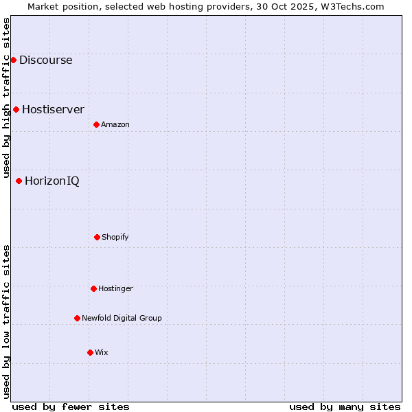 Market position of HorizonIQ vs. Hostiserver vs. Discourse