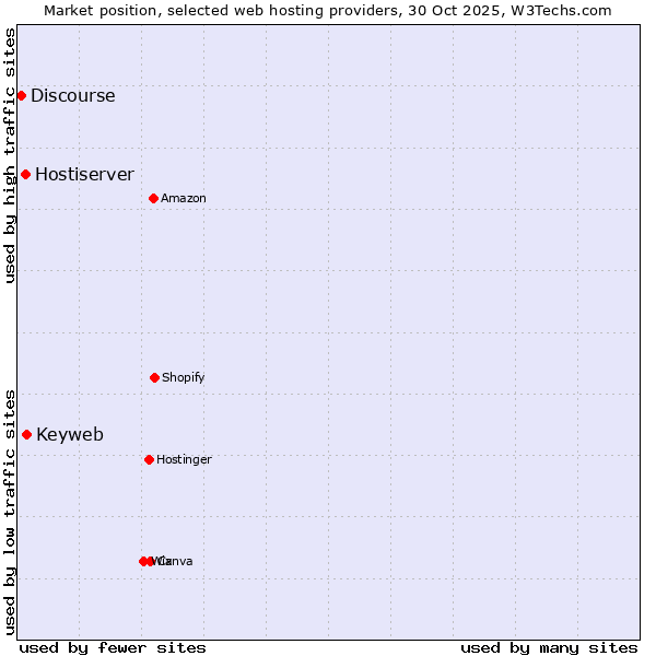 Market position of Keyweb vs. Hostiserver vs. Discourse