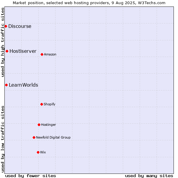 Market position of Hostiserver vs. LearnWorlds vs. Discourse