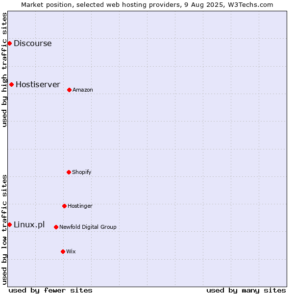 Market position of Hostiserver vs. Discourse vs. Linux.pl