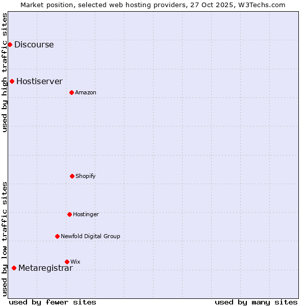 Market position of Metaregistrar vs. Hostiserver vs. Discourse