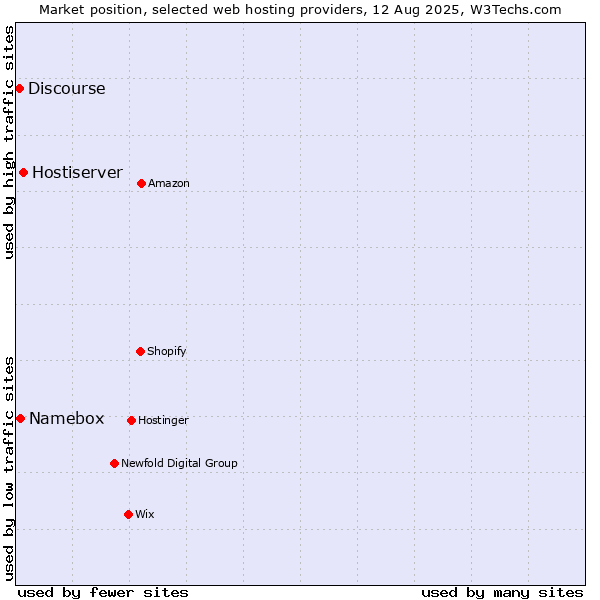 Market position of Hostiserver vs. Namebox vs. Discourse