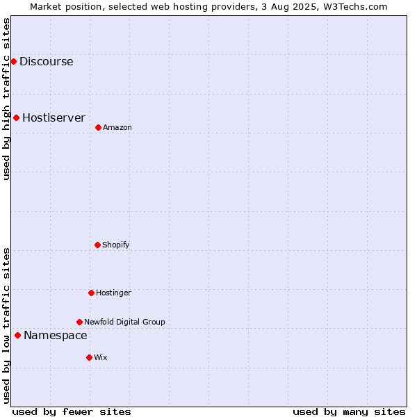 Market position of Namespace vs. Hostiserver vs. Discourse
