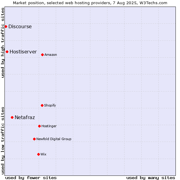 Market position of Netafraz vs. Hostiserver vs. Discourse