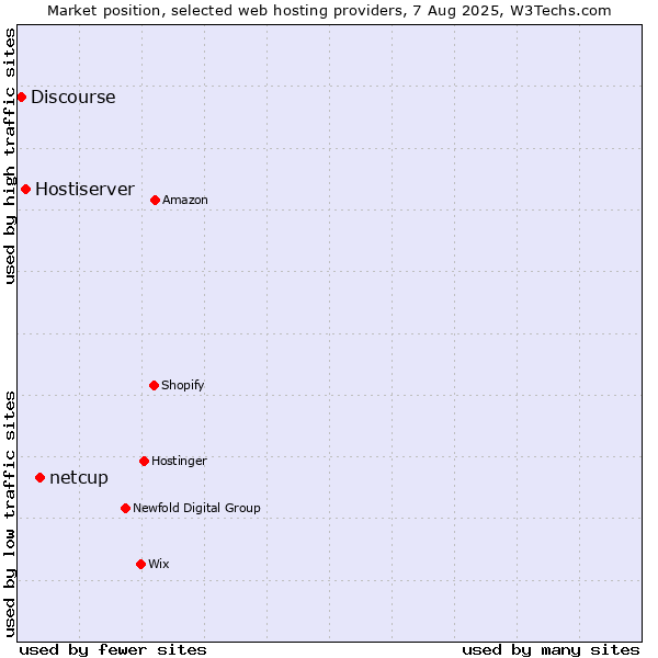 Market position of netcup vs. Hostiserver vs. Discourse