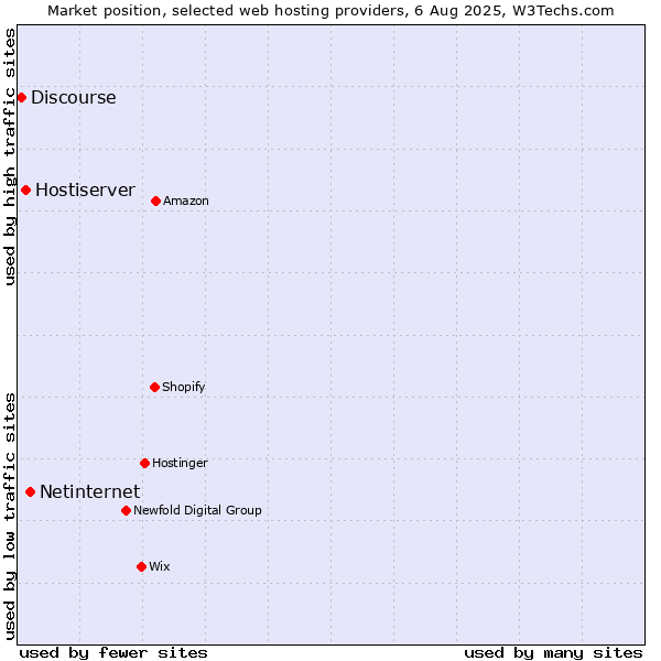 Market position of Netinternet vs. Hostiserver vs. Discourse