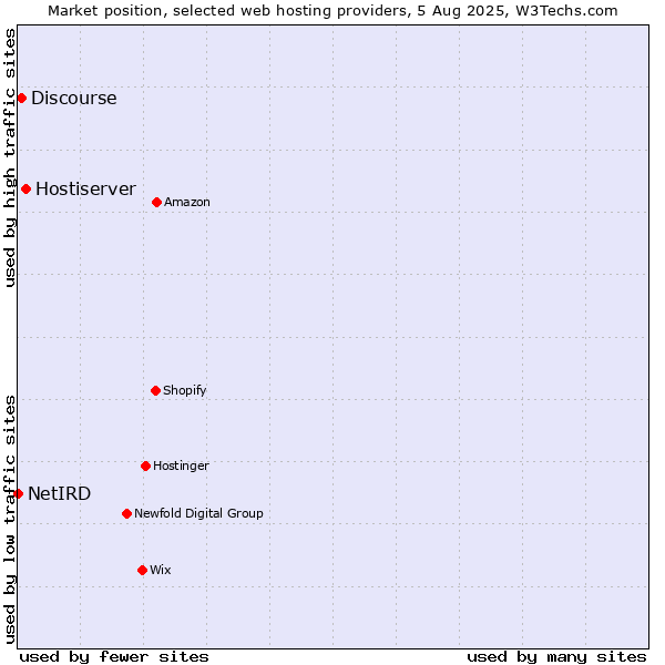 Market position of Hostiserver vs. Discourse vs. NetIRD