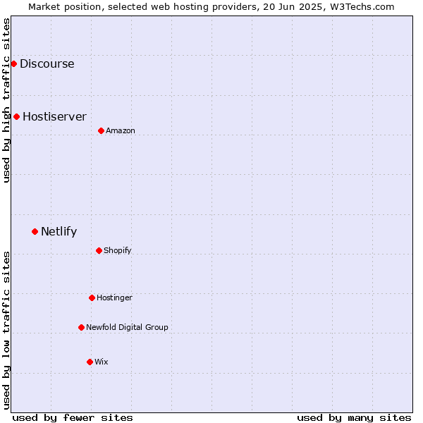 Market position of Netlify vs. Hostiserver vs. Discourse