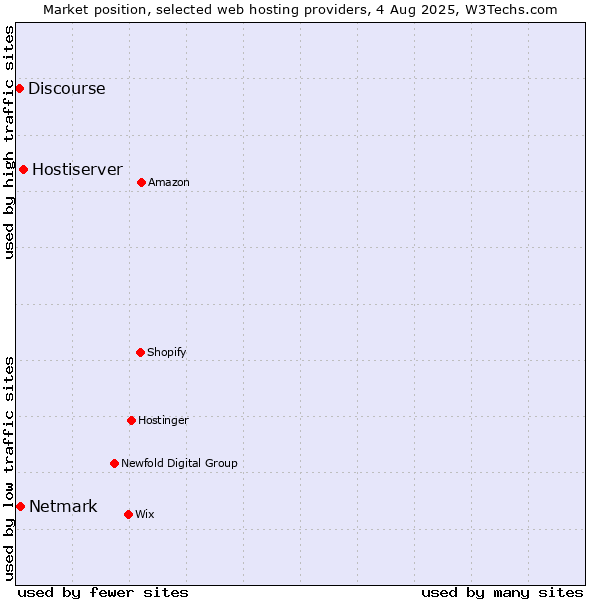 Market position of Hostiserver vs. Netmark vs. Discourse
