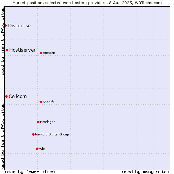 Market position of Hostiserver vs. Cellcom vs. Discourse