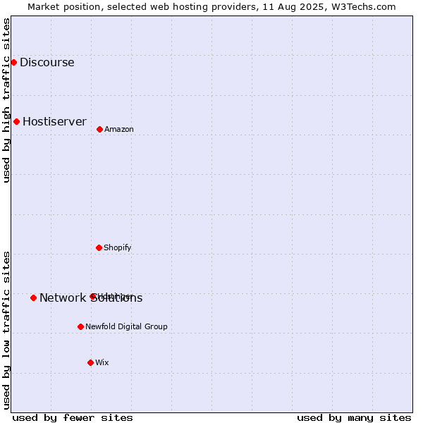 Market position of Network Solutions vs. Hostiserver vs. Discourse