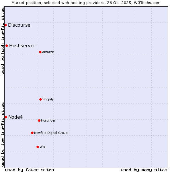 Market position of Hostiserver vs. Node4 vs. Discourse