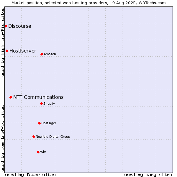 Market position of NTT Communications vs. Hostiserver vs. Discourse