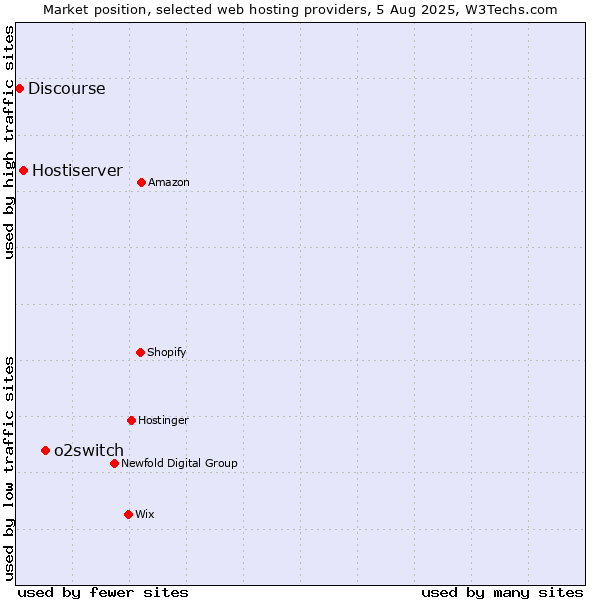 Market position of o2switch vs. Hostiserver vs. Discourse