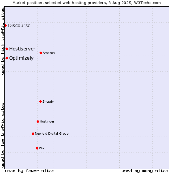 Market position of Optimizely vs. Hostiserver vs. Discourse