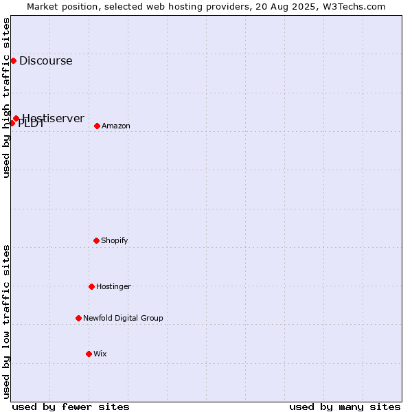 Market position of Hostiserver vs. Discourse vs. PLDT