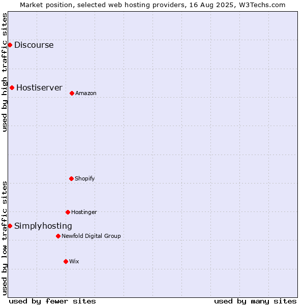 Market position of Hostiserver vs. Discourse vs. Simplyhosting