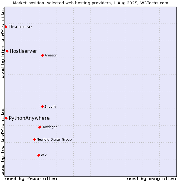 Market position of Hostiserver vs. PythonAnywhere vs. Discourse