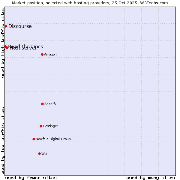 Market position of Hostiserver vs. Discourse vs. Read the Docs
