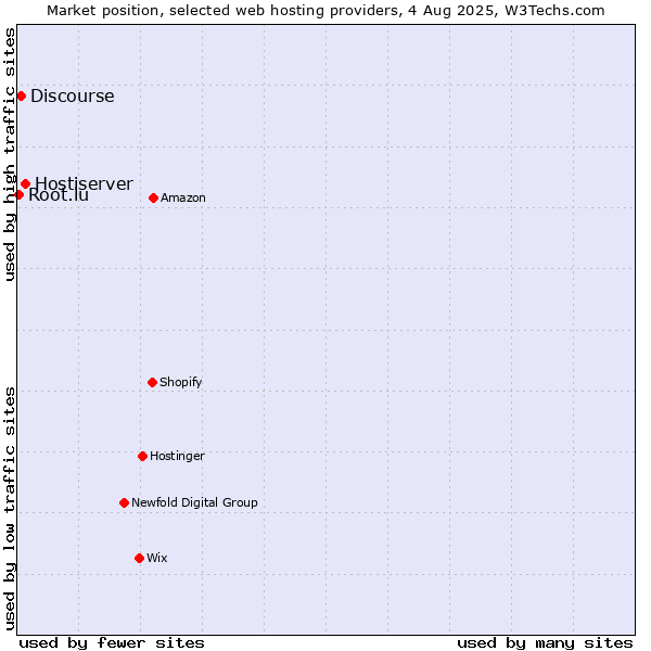 Market position of Hostiserver vs. Discourse vs. Root.lu