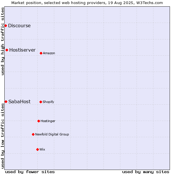 Market position of Hostiserver vs. SabaHost vs. Discourse