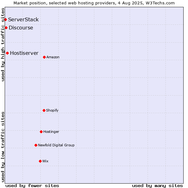 Market position of Hostiserver vs. Discourse vs. ServerStack