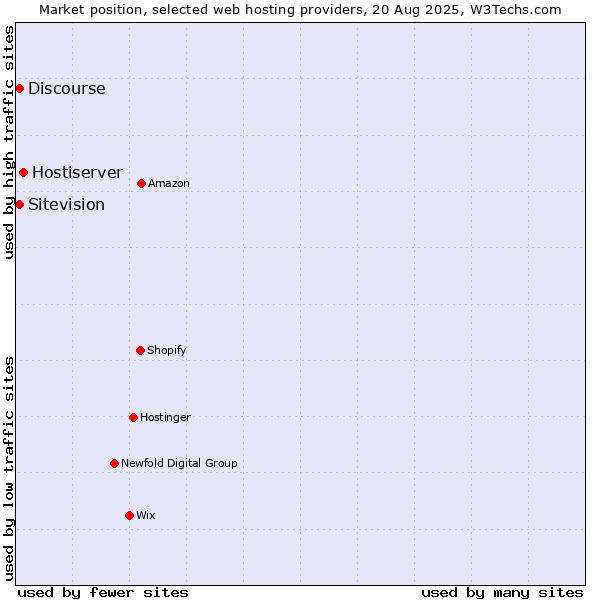 Market position of Hostiserver vs. Sitevision vs. Discourse
