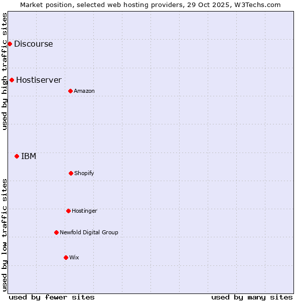 Market position of IBM vs. Hostiserver vs. Discourse