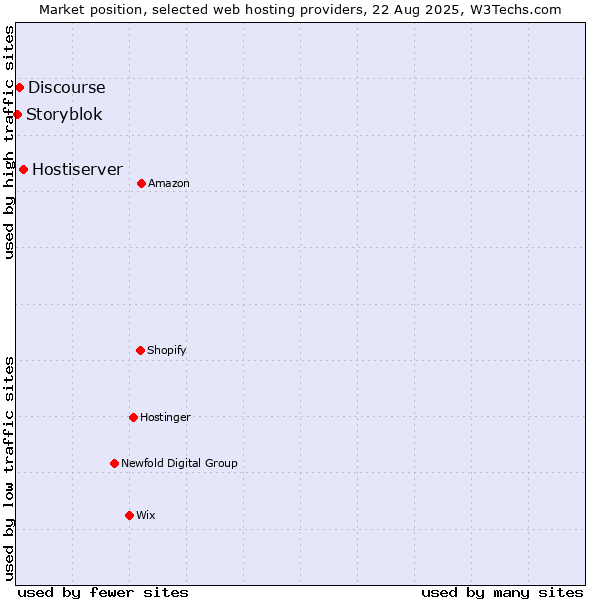 Market position of Hostiserver vs. Discourse vs. Storyblok
