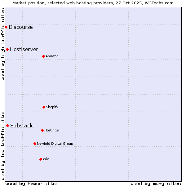 Market position of Substack vs. Hostiserver vs. Discourse