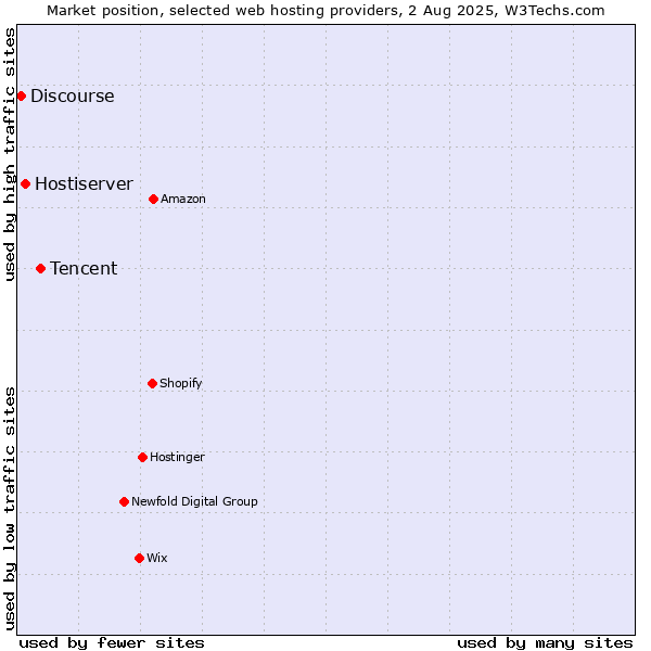 Market position of Tencent vs. Hostiserver vs. Discourse