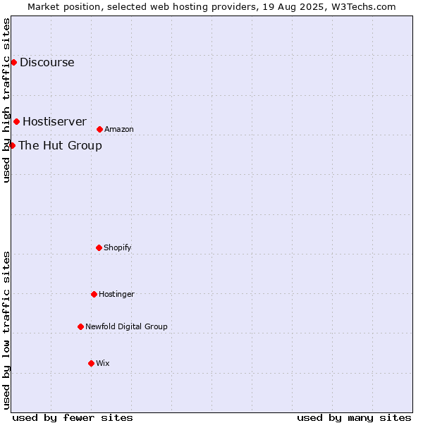 Market position of Hostiserver vs. Discourse vs. The Hut Group