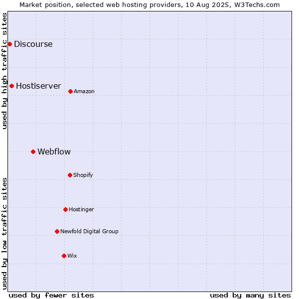 Market position of Webflow vs. Hostiserver vs. Discourse