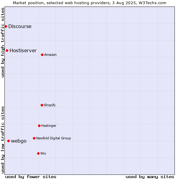 Market position of webgo vs. Hostiserver vs. Discourse