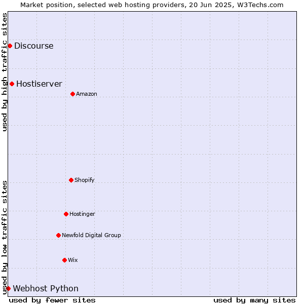 Market position of Hostiserver vs. Discourse vs. Webhost Python