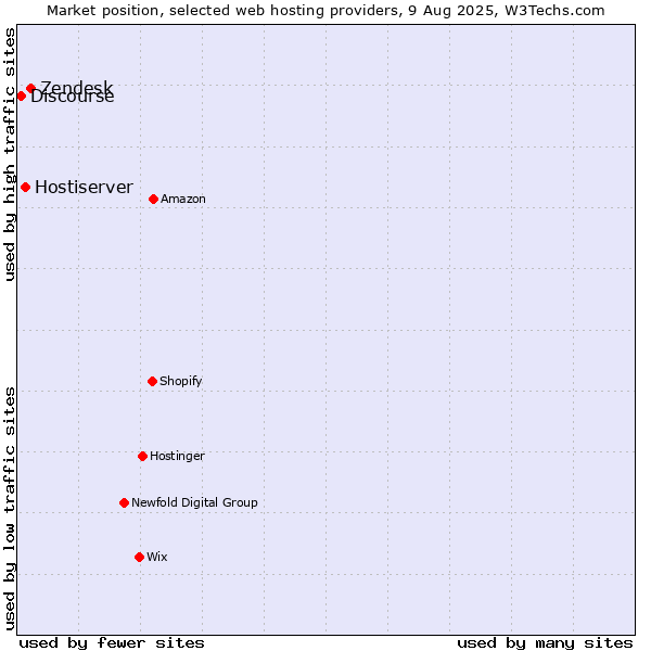Market position of Zendesk vs. Hostiserver vs. Discourse