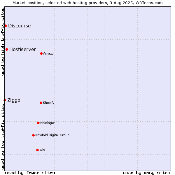 Market position of Hostiserver vs. Discourse vs. Ziggo